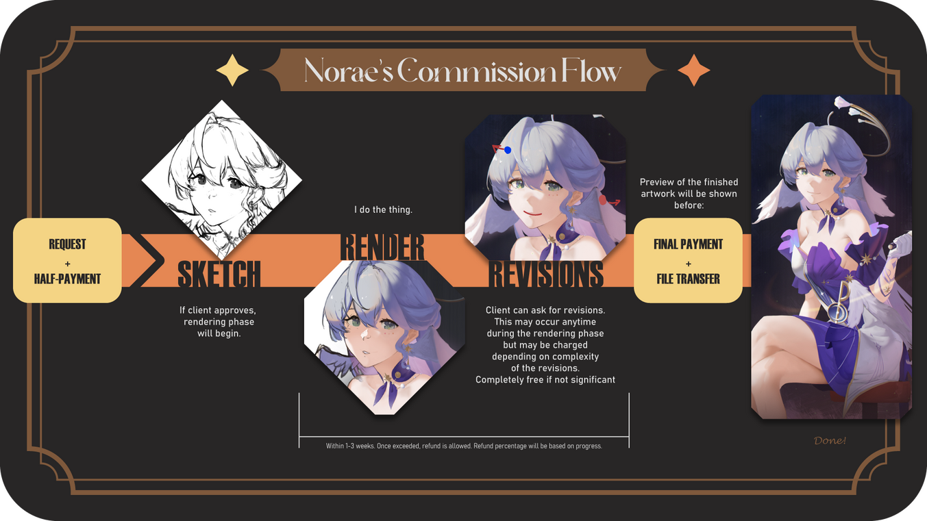 Norae's Commission Flow Norae's Commission Flow